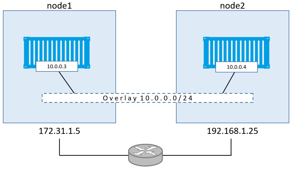 docker network type